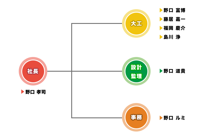 組織図